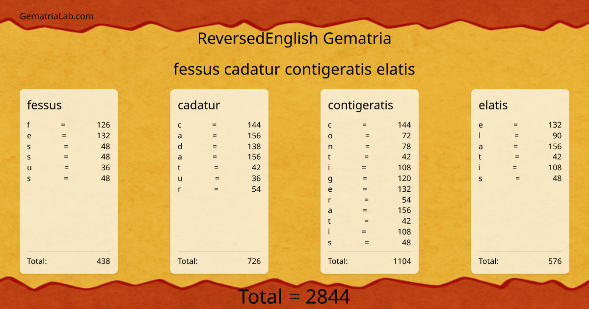 fessus cadatur contigeratis elatis in reversedEnglish Gematria